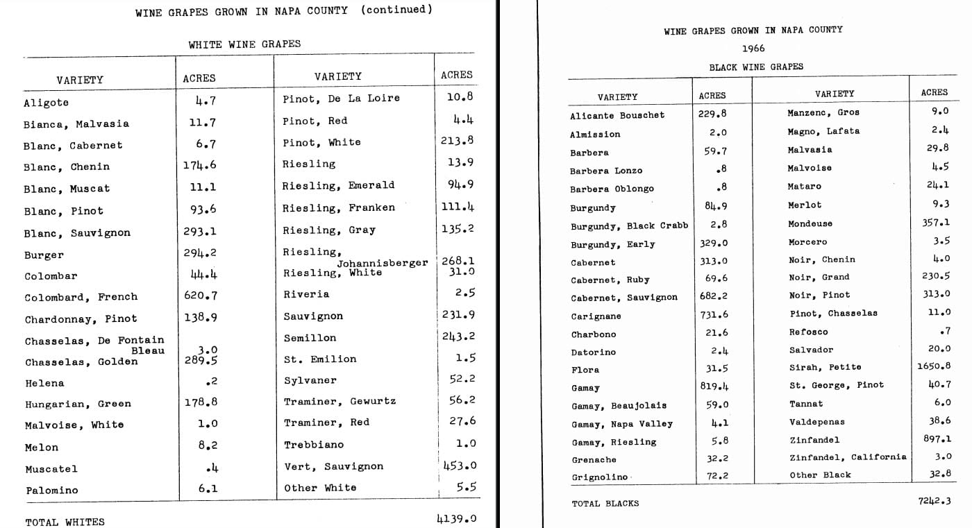 Table from a 1966 Napa County Agricultural Crop Report for White and Red Wine Grapes