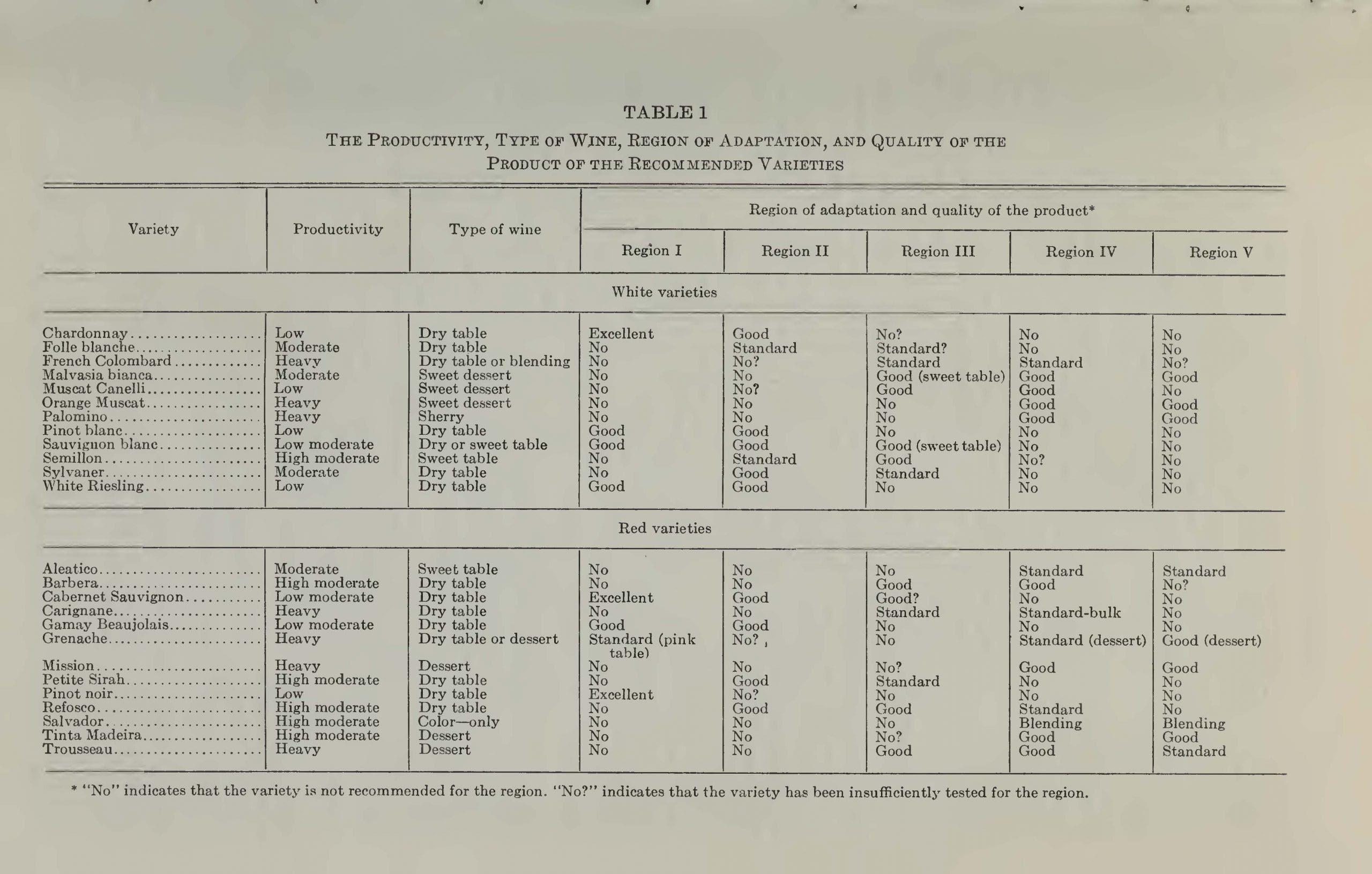 A table page from Grape Varieties for Wine Production, Maynard A. Amerine and A. J. Winkler, 1943