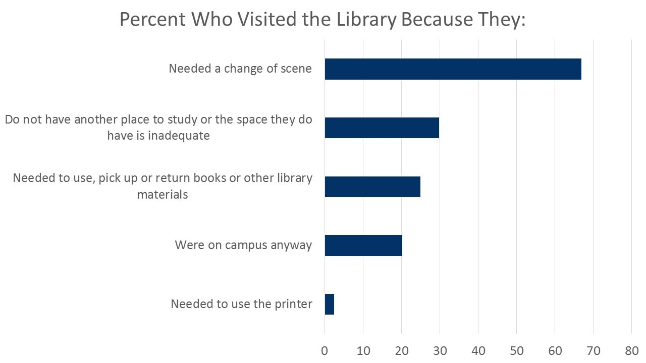 Chart showing reasons for visiting the library in Fall 2020