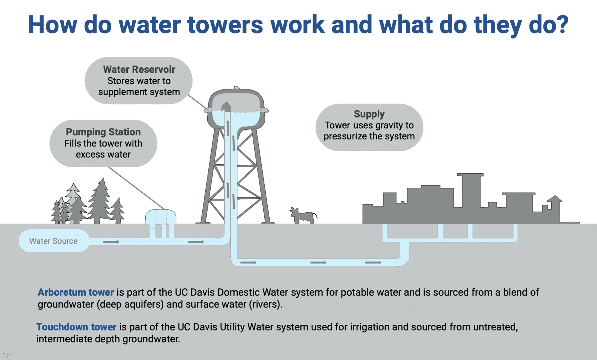 Infographic showing how water towers work
