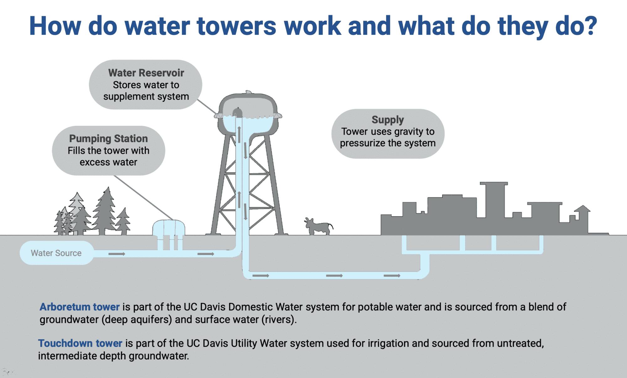 How Do Water Towers Work?