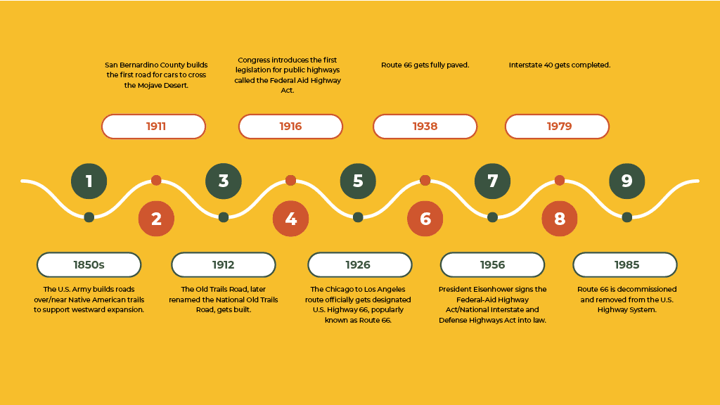 Yellow infographic with a winding path timeline marking Route 66 milestones from the 1850s to 1985, including numbered points and labeled historical events.